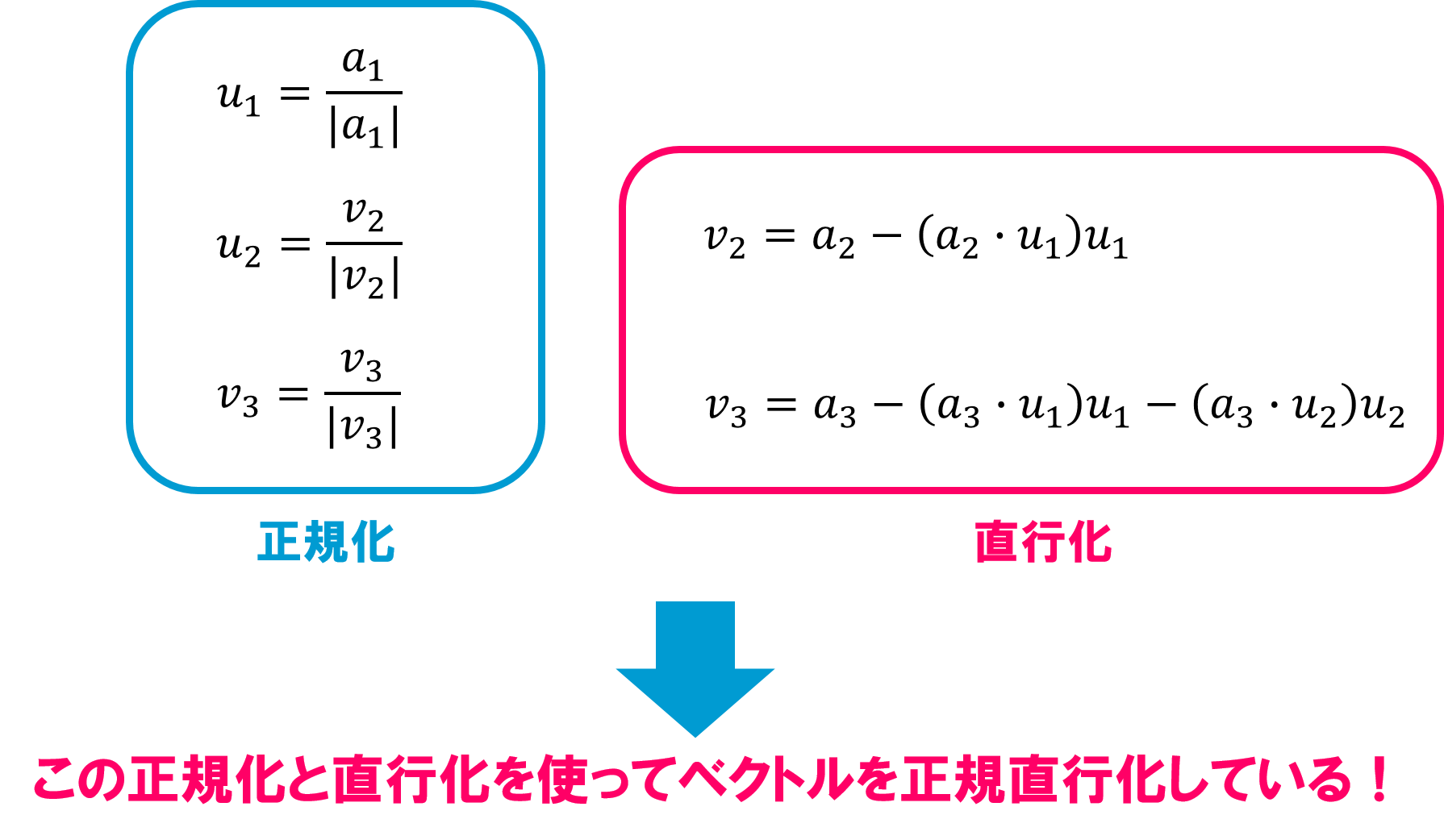 正規直交化