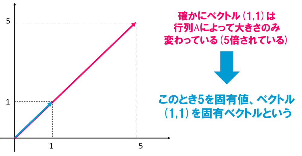 固有値と固有ベクトルの求め方を解説！ | 線形代数を宇宙一わかりやすく解説してみるサイト